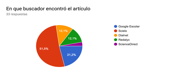 Gráfico de respuestas de formularios. Título de la pregunta: En que buscador encontró el artículo. Número de respuestas: 33 respuestas.