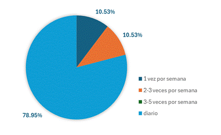 Gráfico, Gráfico circular

Descripción generada automáticamente