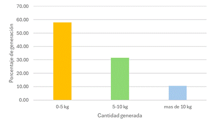 Gráfico, Gráfico de barras

Descripción generada automáticamente