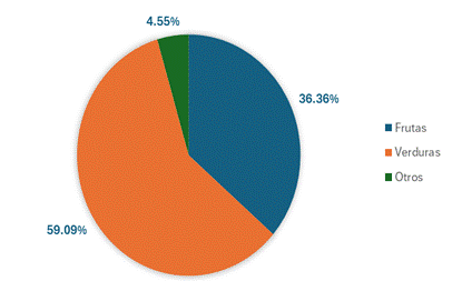 Gráfico, Gráfico circular

Descripción generada automáticamente